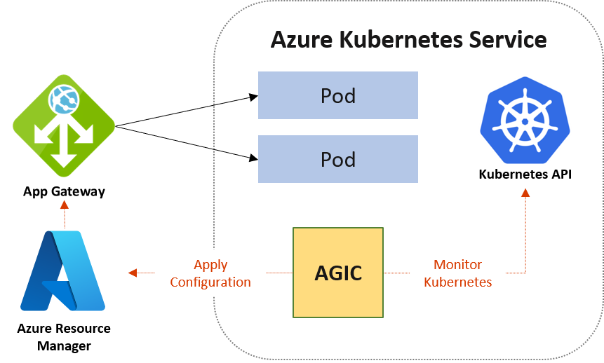 Azure Application Gateway und AKS