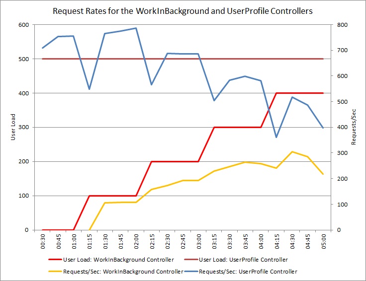 Load-test results for the BackgroundImageProcessing controller