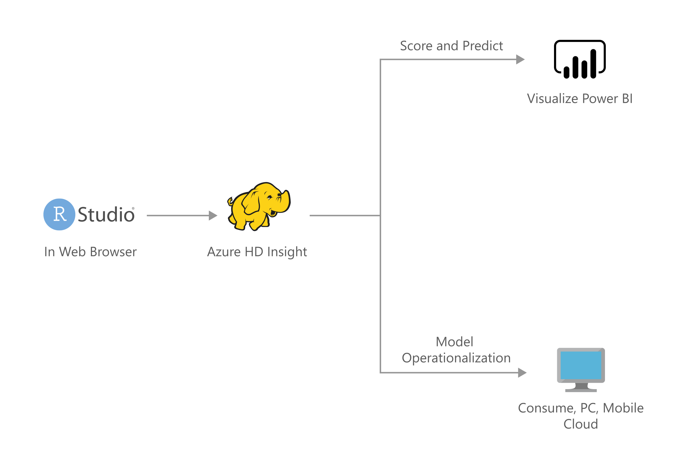 Miniaturansicht eines Architekturdiagramms der Kampagnenoptimierung mit Azure HDInsight Spark-Clustern