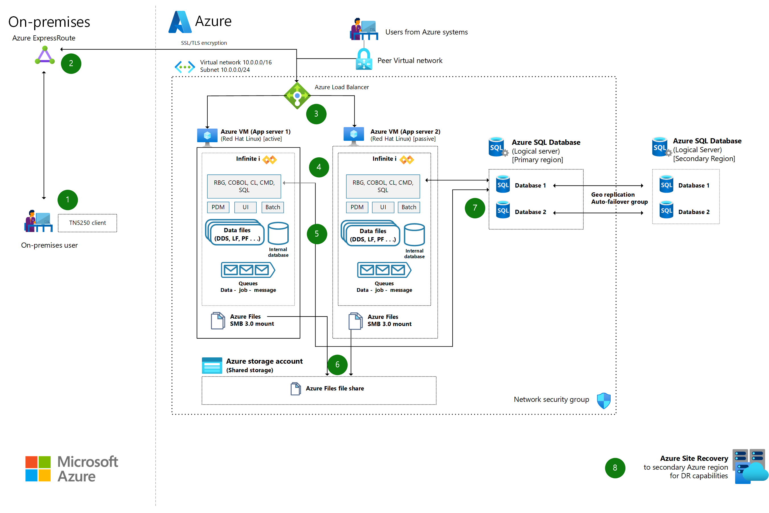 Miniaturansicht: IBM System i (AS/400) zu Azure mit Infinite i – Architekturdiagramm