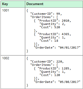 Beispiel für einen Dokumentdatenspeicher