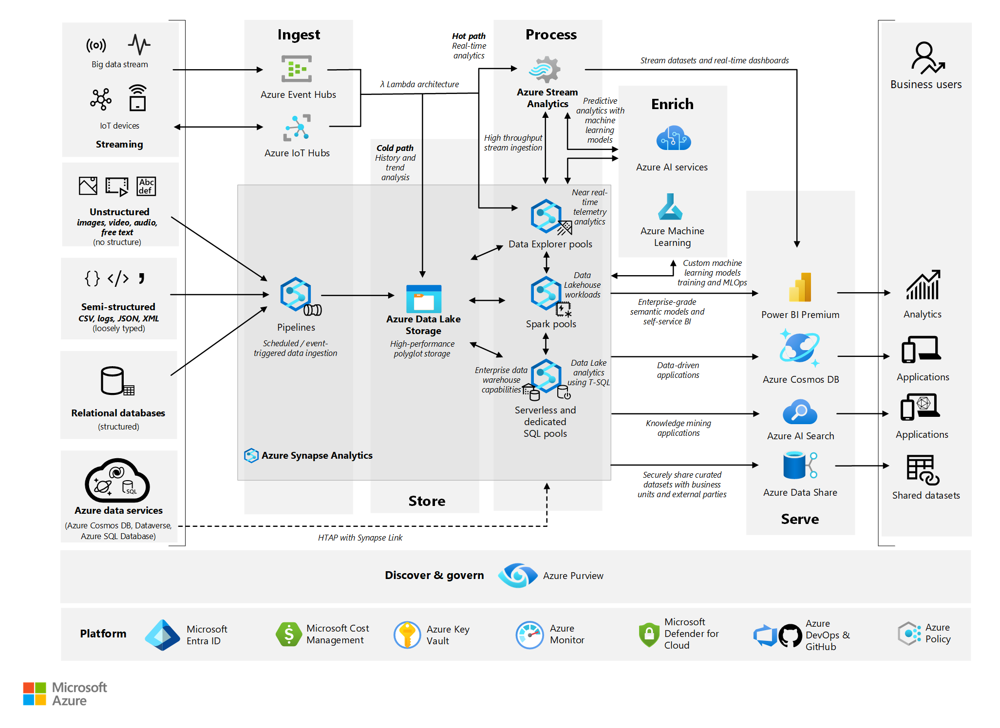 DR F r Azure Data Platform Architektur Azure Architecture Center 
