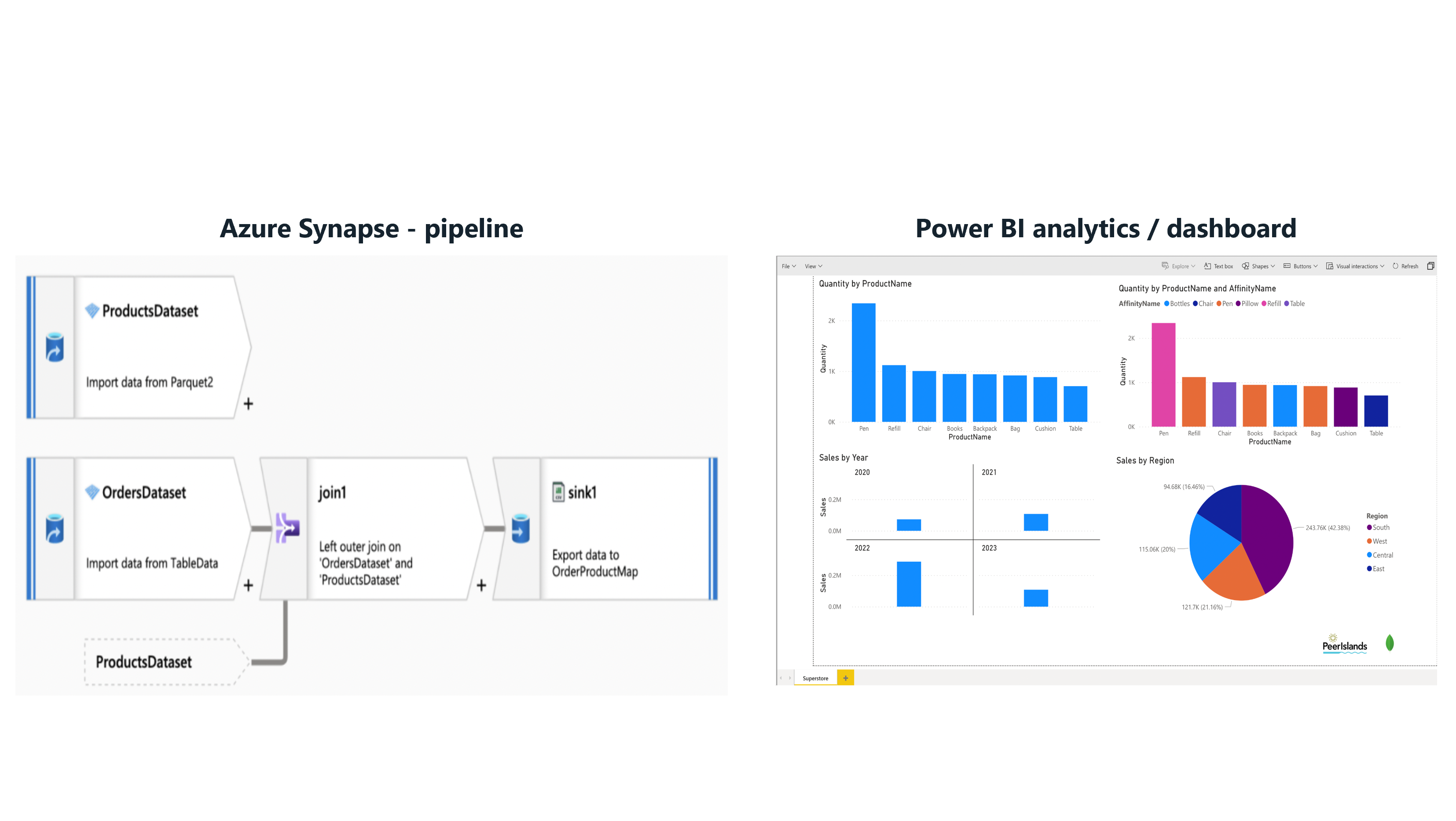 Diagramm, das Pipelinephasen und Diagramme zeigt, in denen der Stiftumsatz nach Produkt, Jahr, Region und Affinität angezeigt wird. Der Pen-Umsatz ist im Jahr 2022 im Süden am höchsten.
