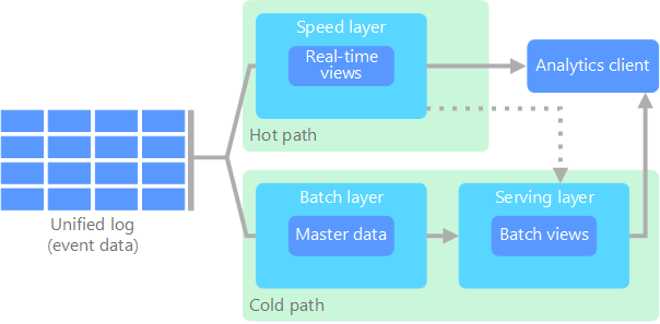 Diagramm der Lambda-Architektur