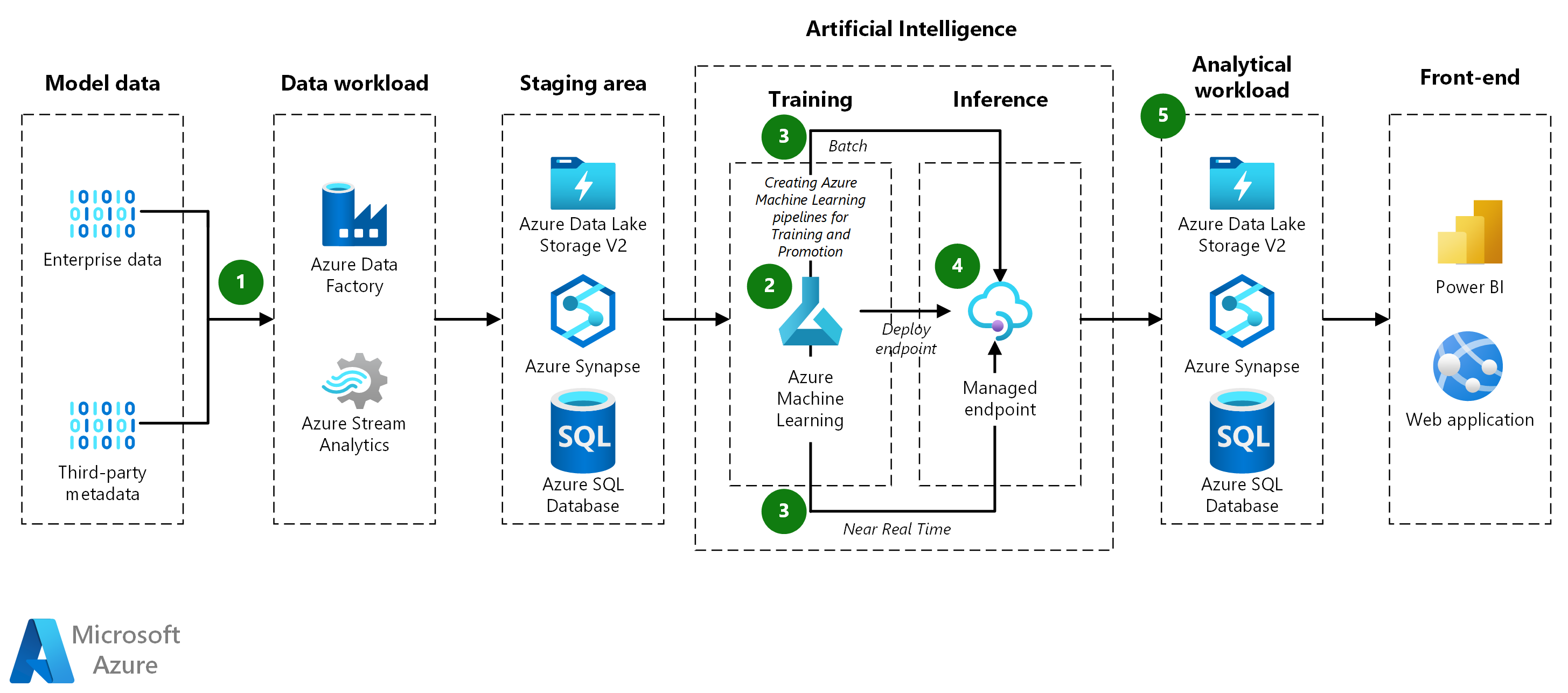 Multi Model Machine Learning Mit Azure Machine Learning Azure Example Scenarios Microsoft Learn