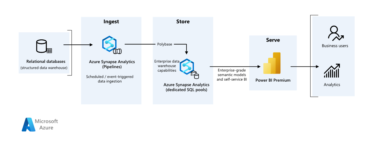 Diagram of the enterprise BI simplified architecture.