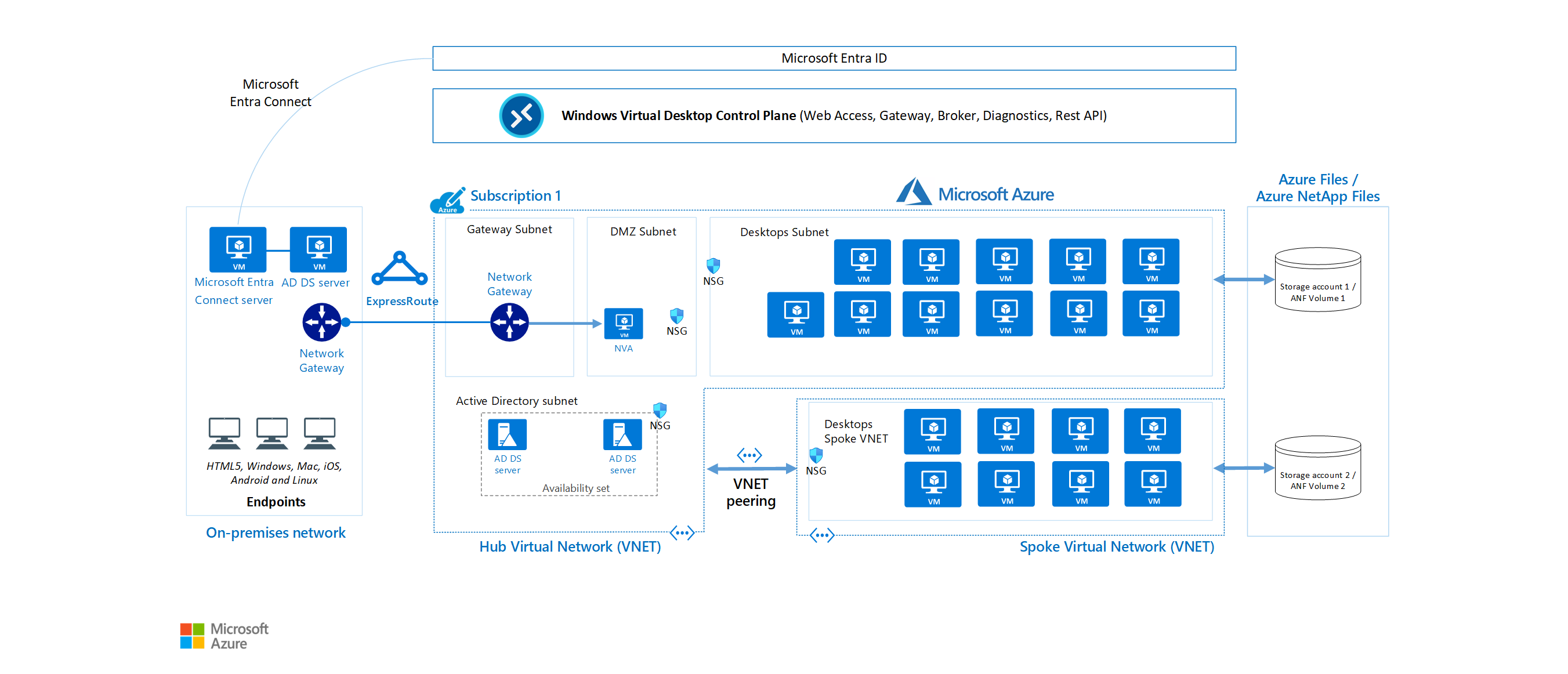 Abbildung: Azure Virtual Desktop-Dienstarchitektur.