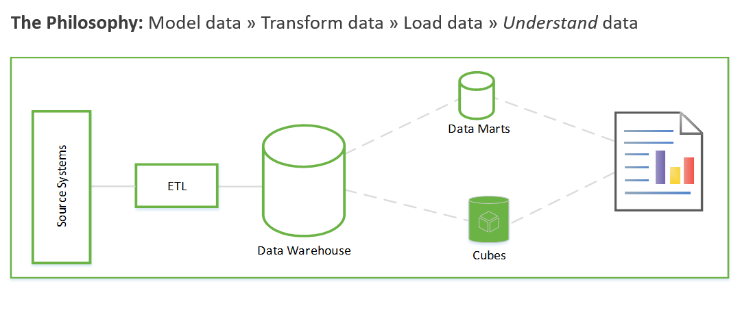 Diagram that shows the traditional data warehouse architecture.