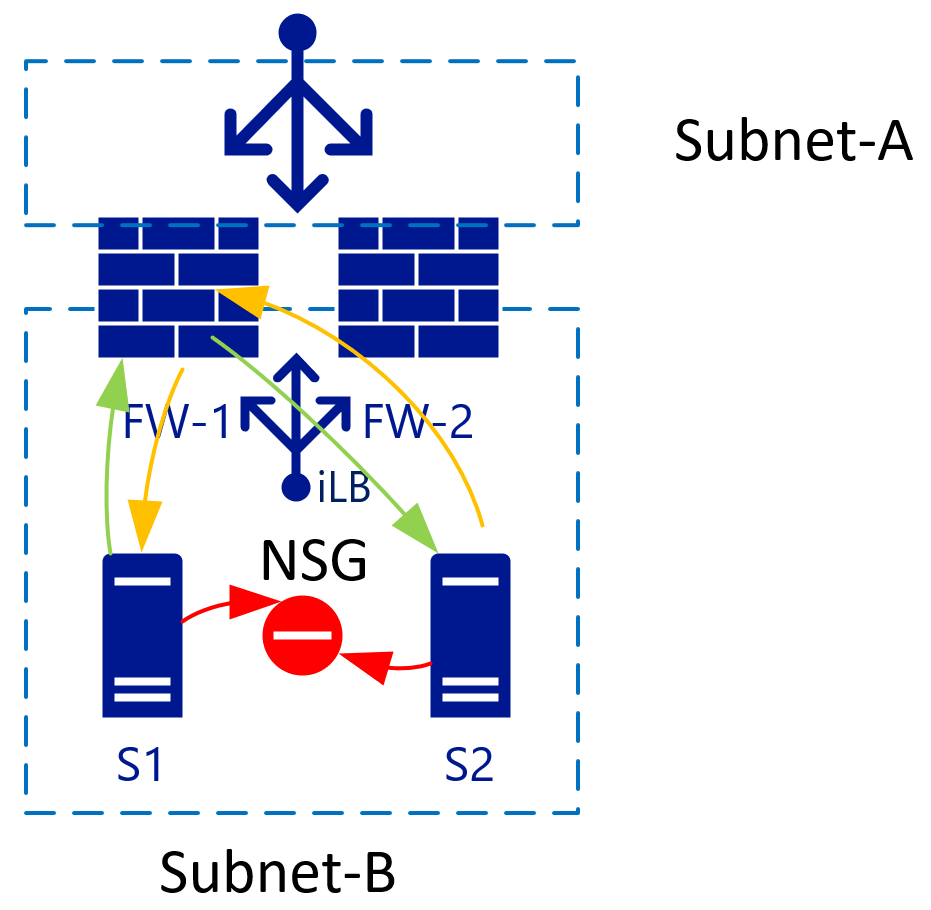 Block internet subnet traffic with NSGs