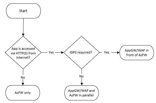 Diagram that demonstrates the virtual network security decision tree.