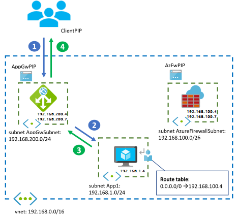 Diagram that shows Application Gateway and Azure Firewall in parallel, ingress flow,