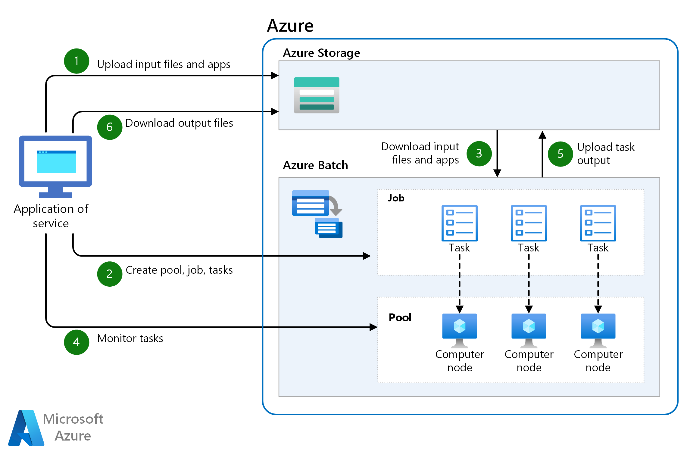 Architekturübersicht über die Komponenten einer cloudbasierten HPC-Lösung mit Azure Batch