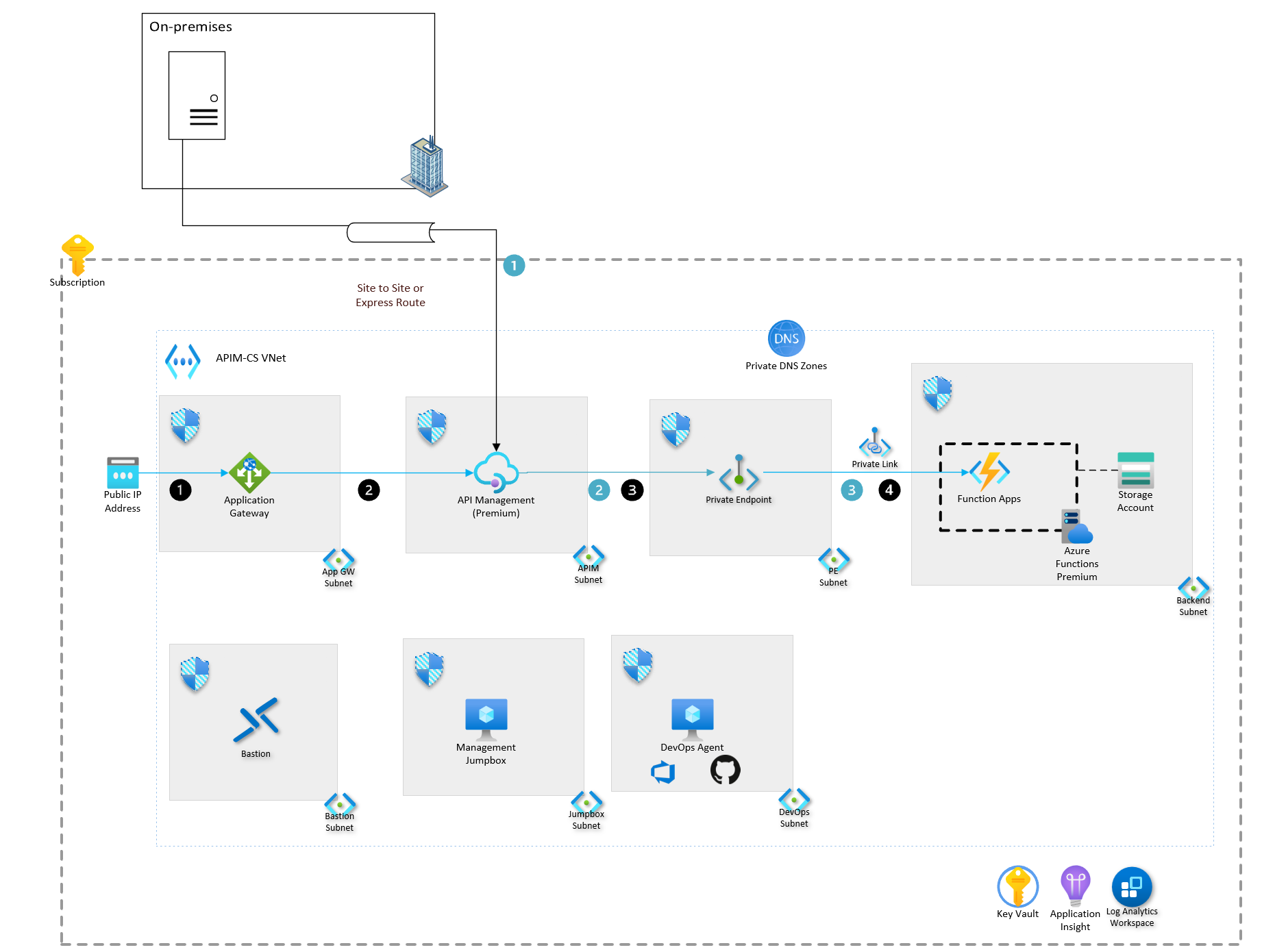 Diagramm, das die Architektur des API Management Zielzonenbeschleunigers zeigt.