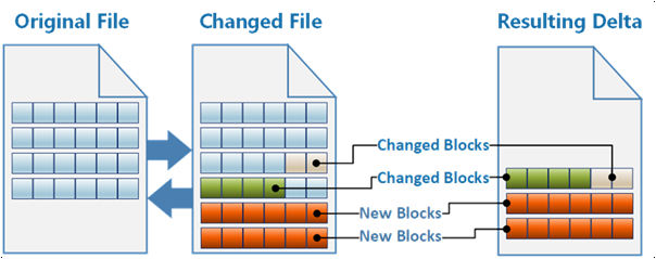 Diagramm des Workflows von der ursprünglichen Datei zur geänderten Datei zu den resultierenden Daten.