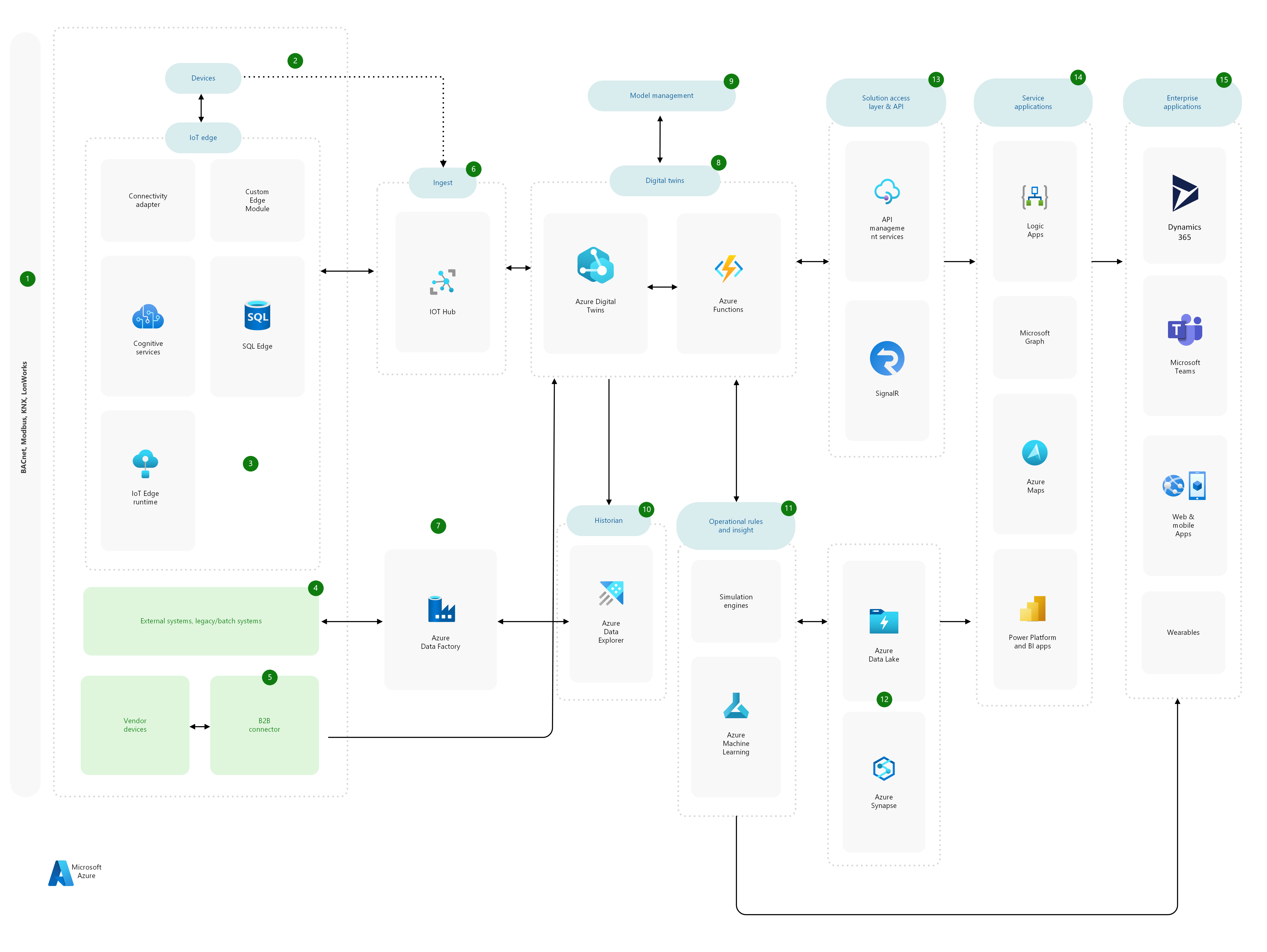 Azure Digital Twin Architecture