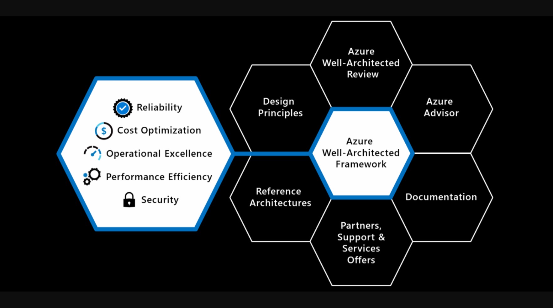 Diagramm des Well-Architected Framework und der unterstützenden Elemente