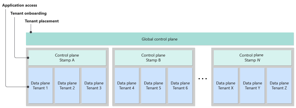 Diagramm, das einen logischen Systementwurf zeigt. Der Entwurf verfügt über eine globale Steuerungsebene und Stempelsteuerungsebenen.