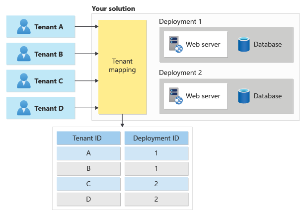 Diagramm, das die Zuordnung einer Anforderung von Mandanten zu Deployments zeigt.