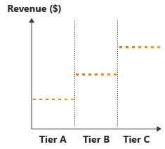 Diagramm: Umsatzsteigerung in Schritten zwischen drei Ebenen