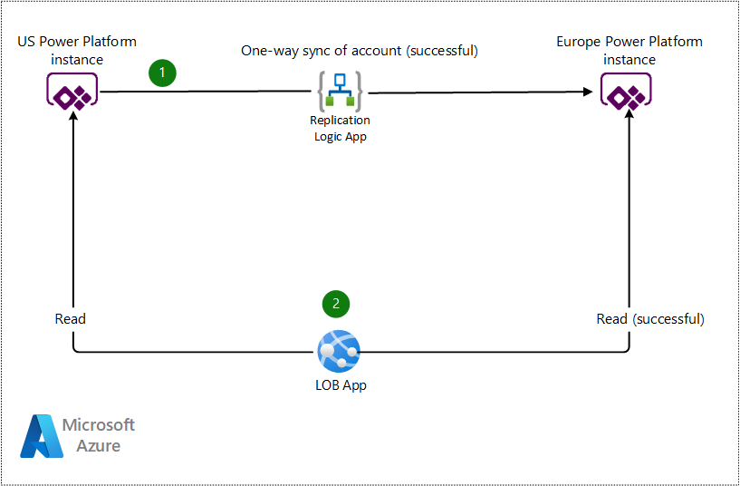 Diagramm, das eine erfolgreiche Synchronisierung mit mehreren Systemen zeigt