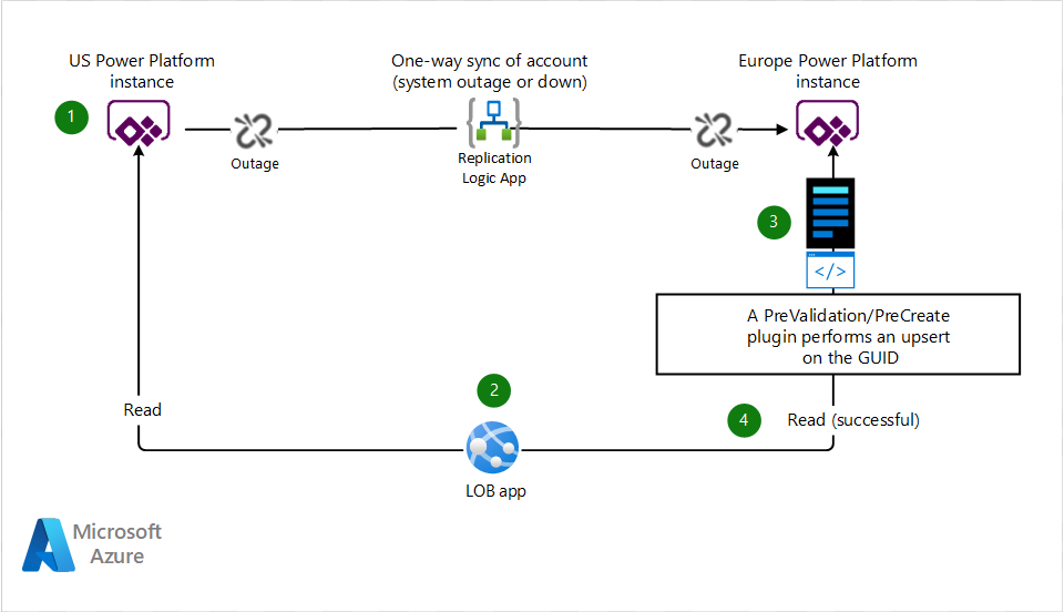 Diagramm eines Dataverse-Plug-Ins, das die Lösung für eine fehlgeschlagene Synchronisierung mit mehreren Systemen zeigt