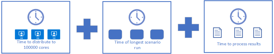 Die Diagramme zeigen drei separate Prozesse, die sequenziell erfolgen. Der erste ist „Dauer der Verteilung an 100.000 Kerne“, der zweite ist „Dauer der längsten Ausführung“, der dritte ist „Dauer der Verarbeitung von Ergebnissen“. Die jeweilige Dauer wird als hinzugefügt angezeigt.