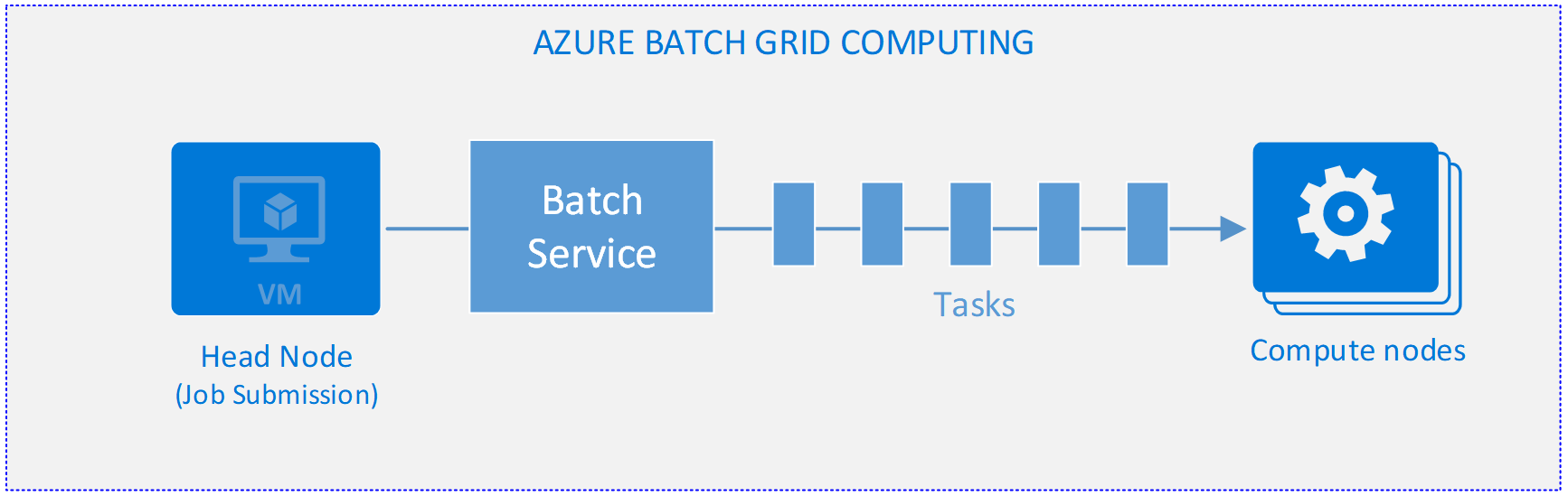 Ein Diagramm, das Azure Batch Grid Computing veranschaulicht.