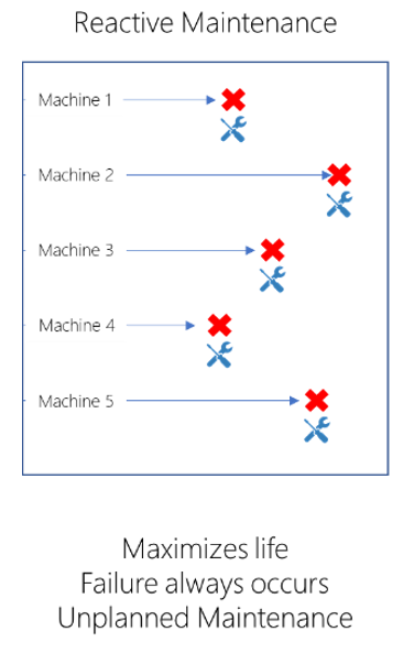 Diagramm, das die reaktive Wartung veranschaulicht.