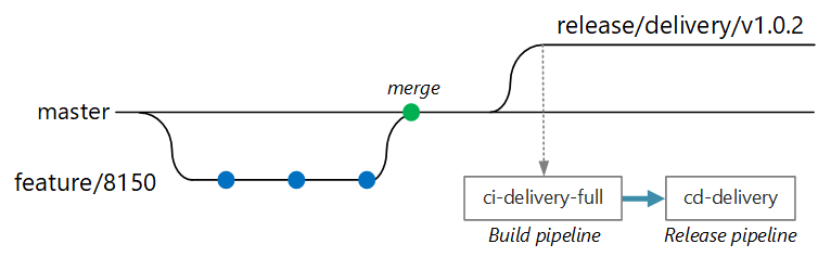 Diagramm mit ci-delivery-full in der Buildpipeline und cd-delivery in der Releasepipeline