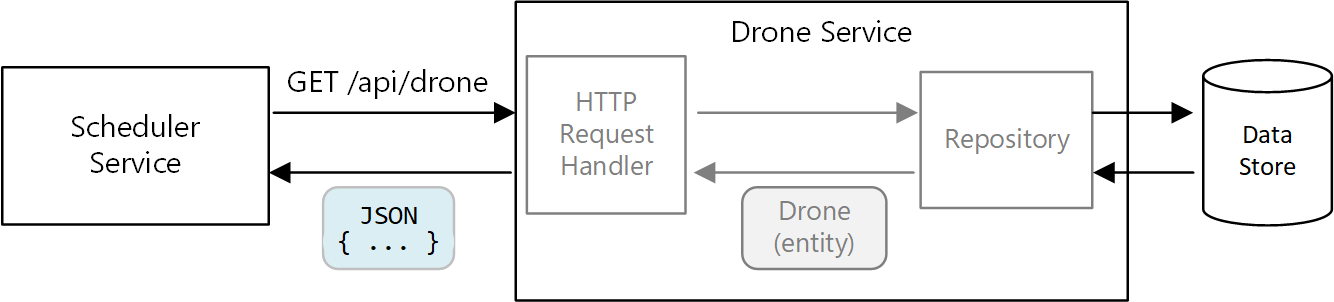 Diagramm des Drohnendiensts