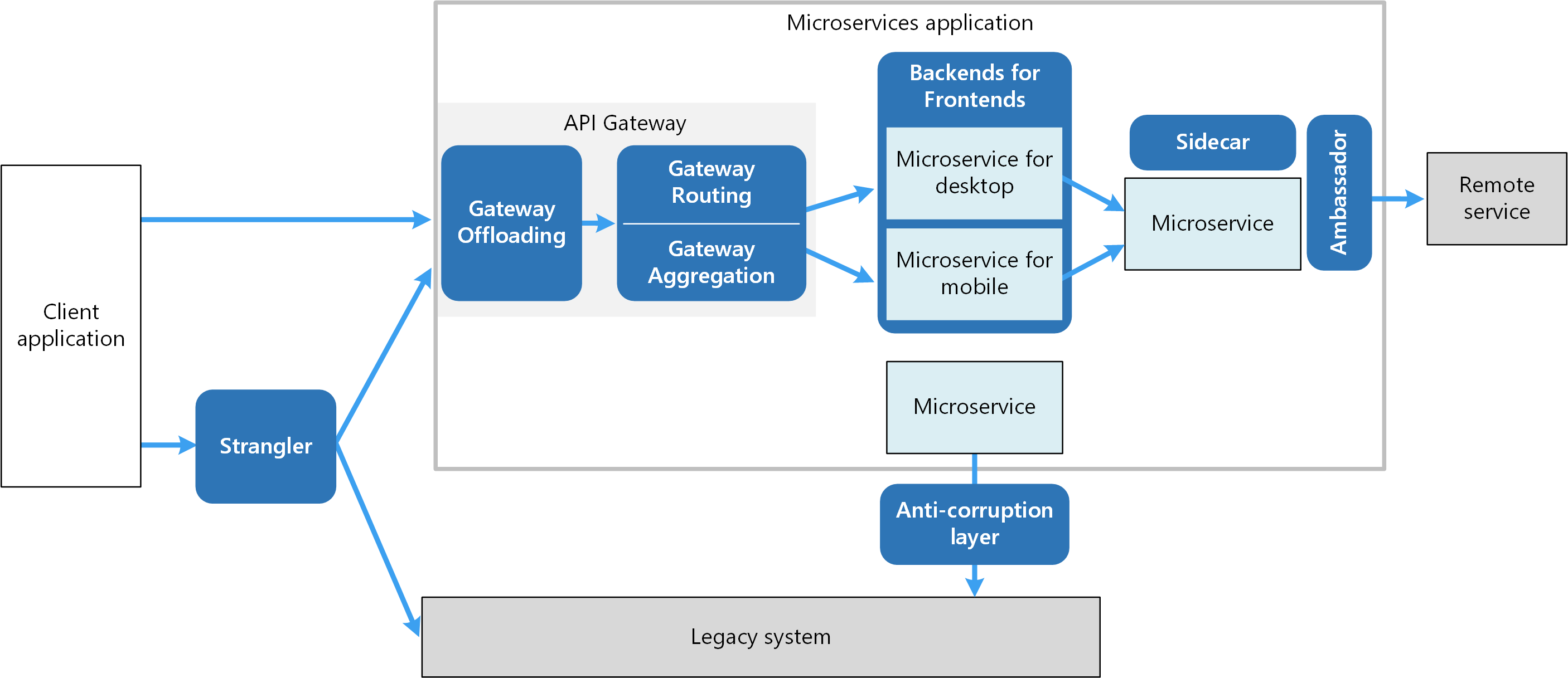 Entwurfsmuster F r Microservices Azure Architecture Center Microsoft Learn