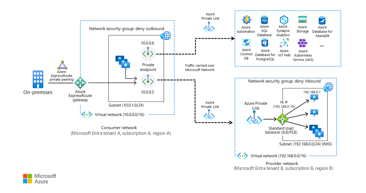 Architekturdiagramm, das zeigt, wie Azure Private Link ein virtuelles Netzwerk mit PaaS-Ressourcen verbindet.