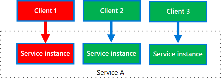 Diagramm, das mehrere Clients zeigt, die einen einzelnen Dienst aufrufen.