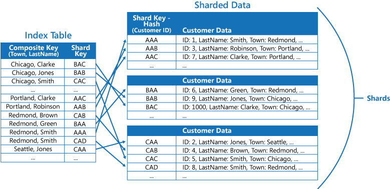 Abbildung 6: Indextabelle für schnelle Suchvorgänge nach Daten in Shards