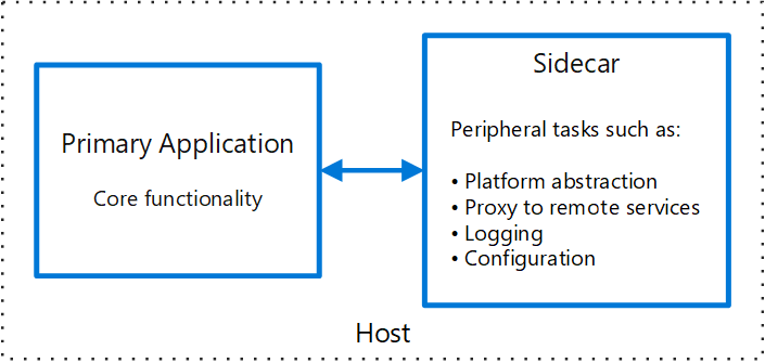 Diagramm des Sidecar-Musters