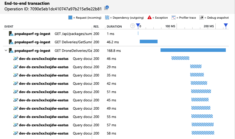 Screenshot der Ansicht der End-to-End-Transaktion, der zeigt, dass der Azure Cosmos DB-Client Abfragen parallel ausführt.