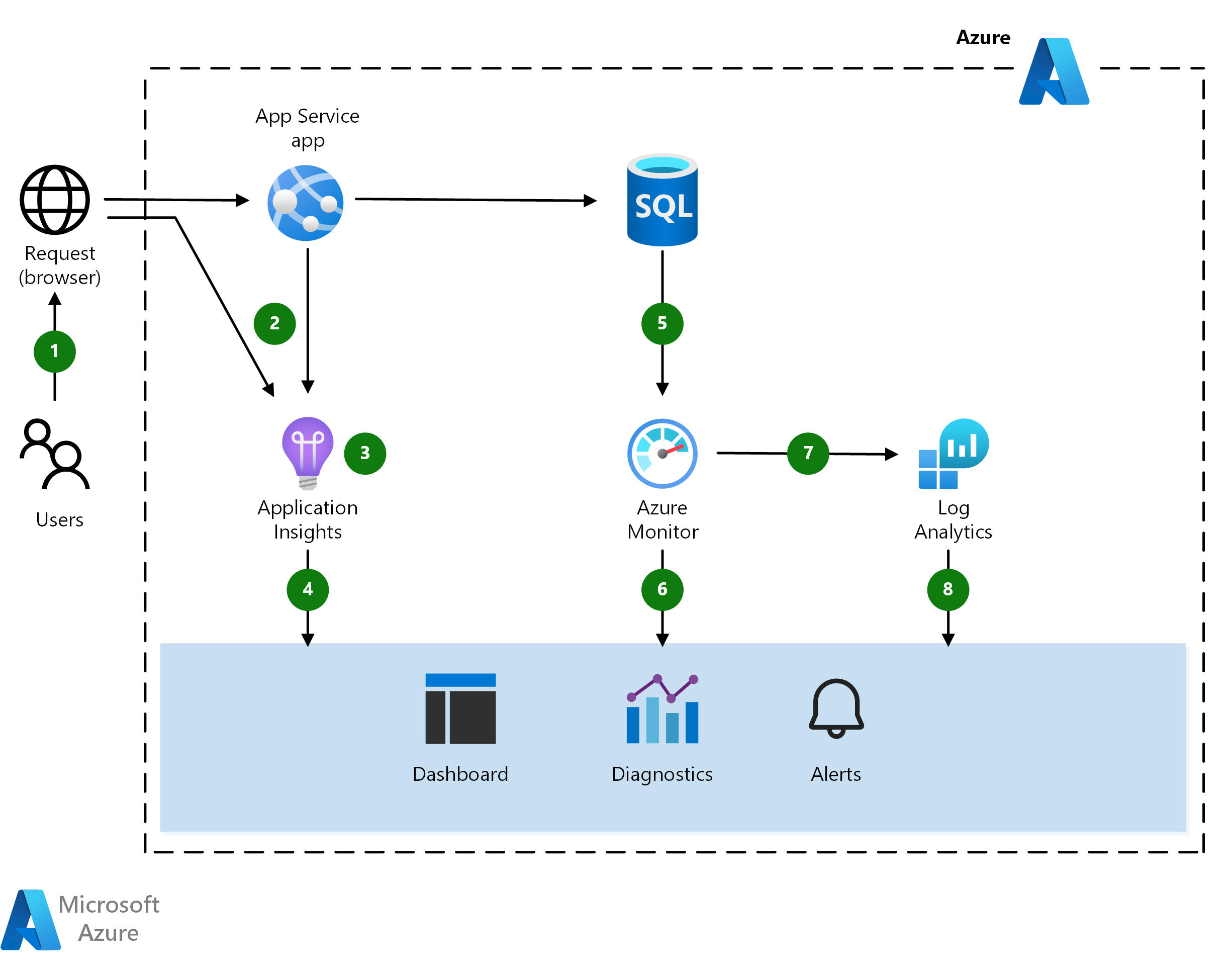 Diagramm: Architektur zur Überwachung Ihrer Anwendung mithilfe der PaaS-Dienste von Azure