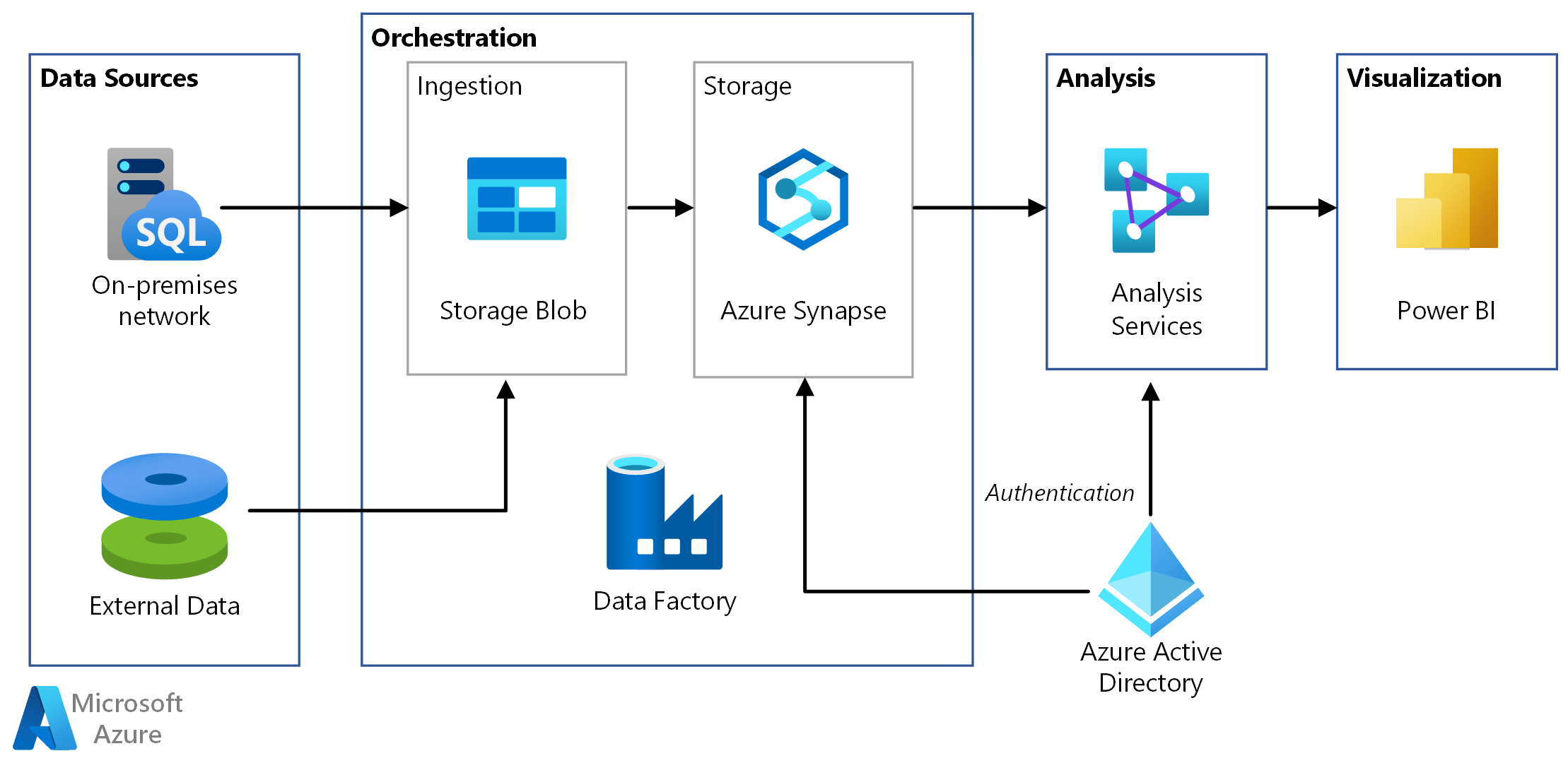 Architekturdiagramm für eine automatisierte Enterprise BI-Instanz mit Azure Synapse und Azure Data Factory