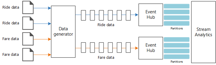 Diagramm der Datenstromverarbeitung mit Azure Stream Analytics und Event Hubs