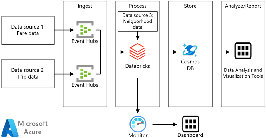 [Diagramm: Referenzarchitektur für Datenstromverarbeitung mit Azure Databricks.
