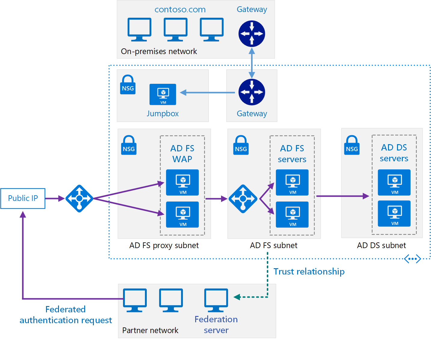 Diagramm zeigt ein Beispiel einer sicheren hybriden Netzwerkarchitektur mit Active Directory-Verbunddiensten (AD FS).