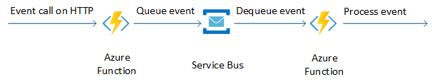 Diagram that shows reliability in an automation function.