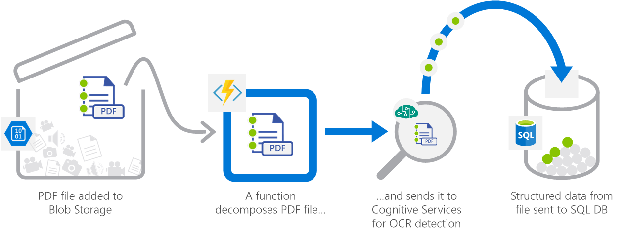 Diagramm: Patientendatensätze, die hochgeladen, ausgelesen und zur Konvertierung in eine Datenbankstruktur an Cognitive Services gesendet werden.