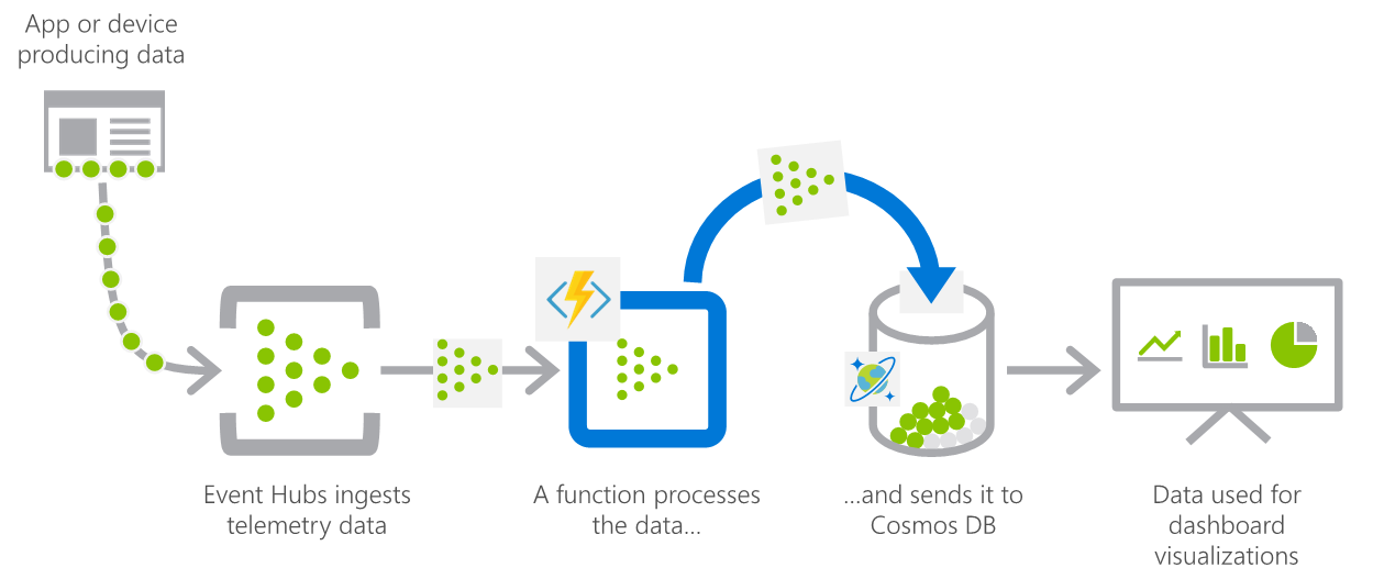 Diagramm: App, die Daten sammelt, die von Event Hubs erfasst, von einer Funktion verarbeitet und an Azure Cosmos DB gesendet werden.