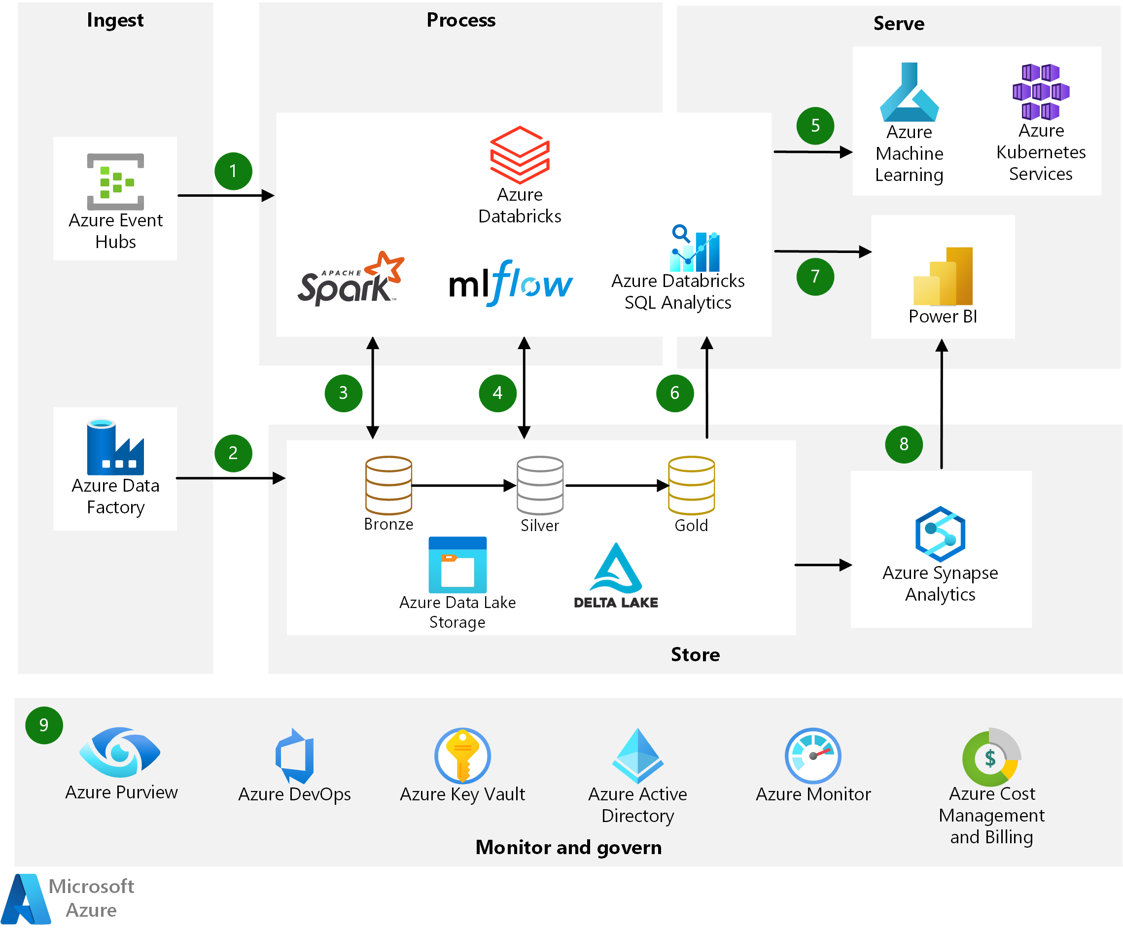 Moderne Analysearchitektur mit Azure Databricks Azure Architecture