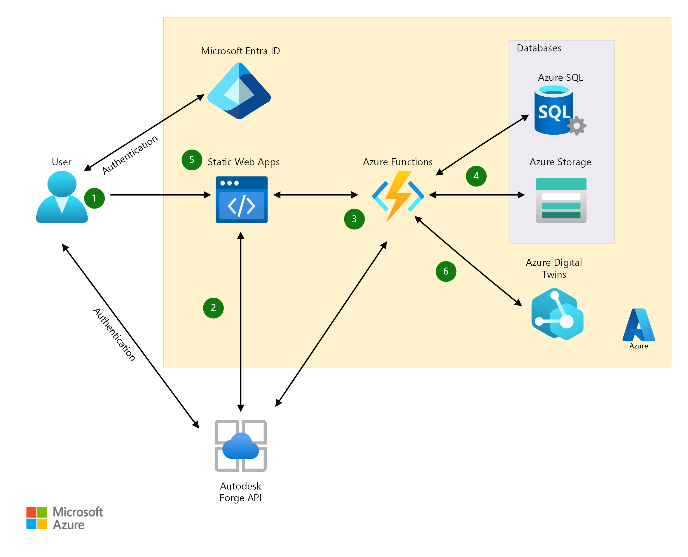 Azure Digital Twin Architecture