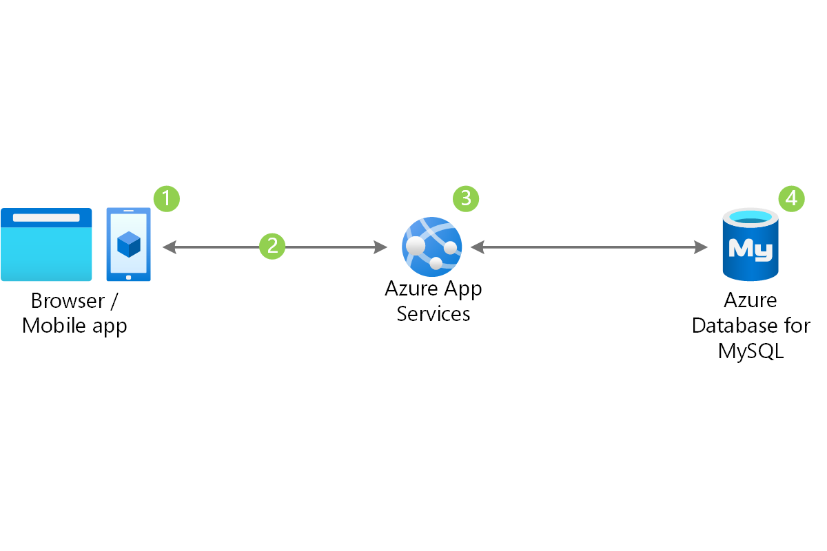 Das Architekturdiagramm zeigt Anforderungen von Browsern oder mobilen Apps an Azure App Services an Azure Database for My SQL.