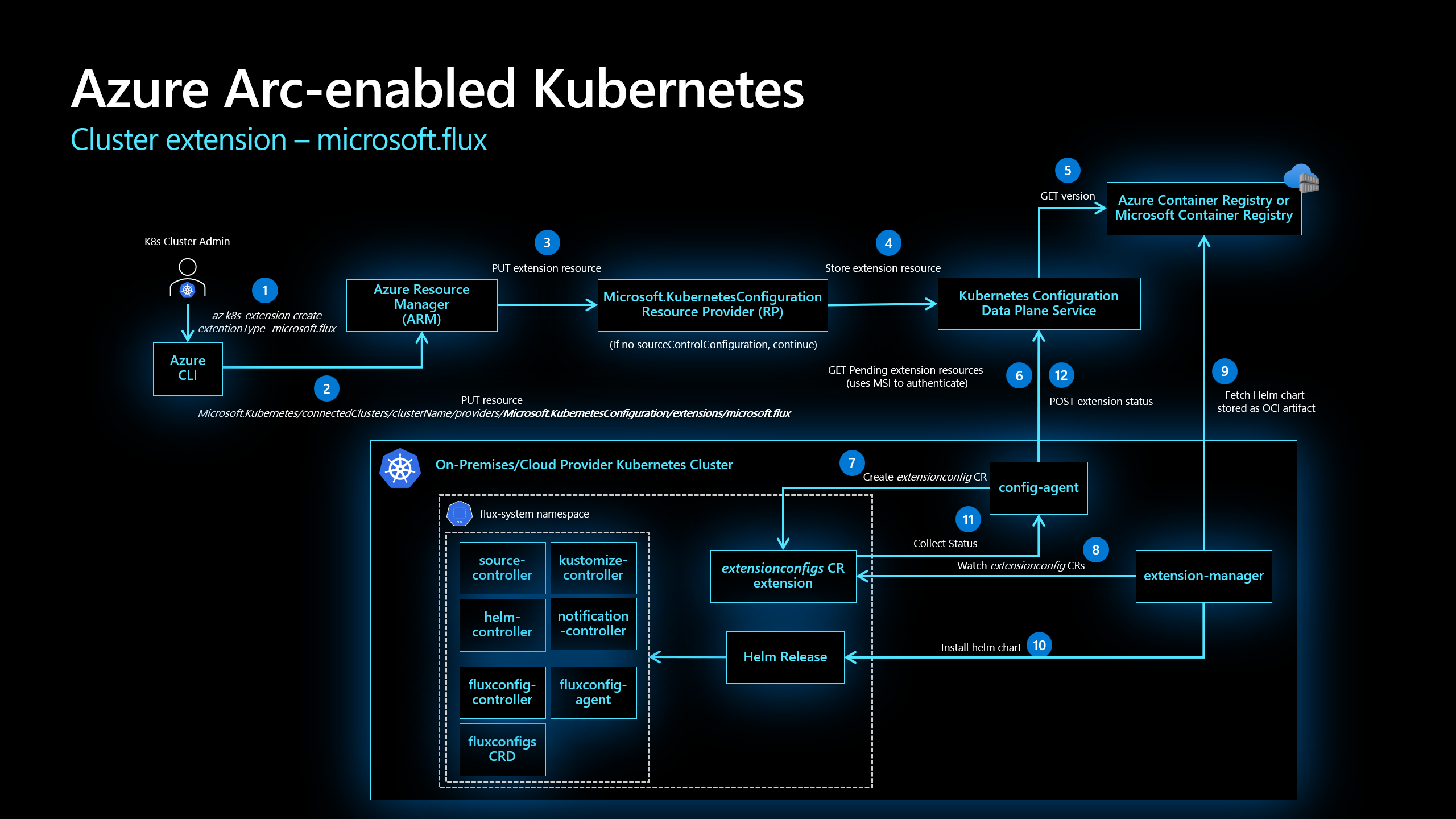 Das Diagramm zeigt die Installation der Flux-Erweiterung für Azure Arc aktivierte Kubernetes-Cluster.
