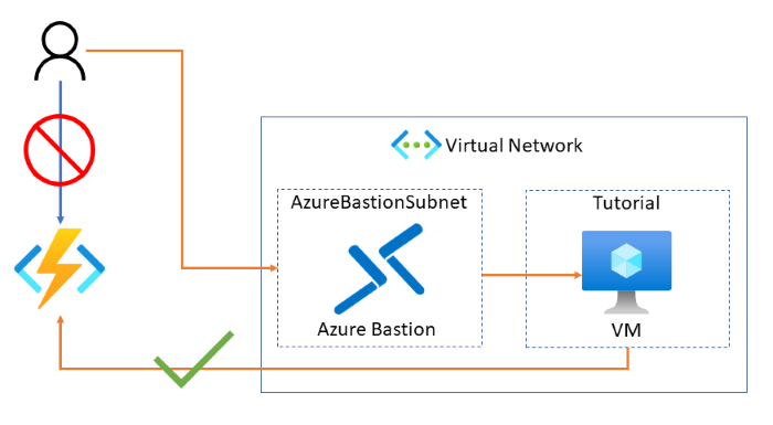 Aktivieren von privatem Websitezugriff für Azure Functions | Microsoft Learn