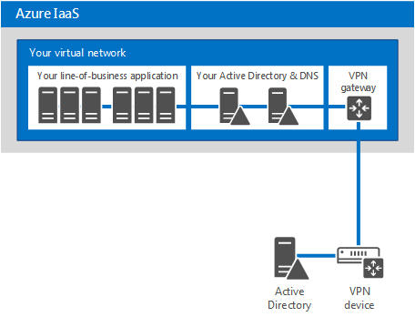 Extending on-premises Active Directory footprint to Azure IaaS.
